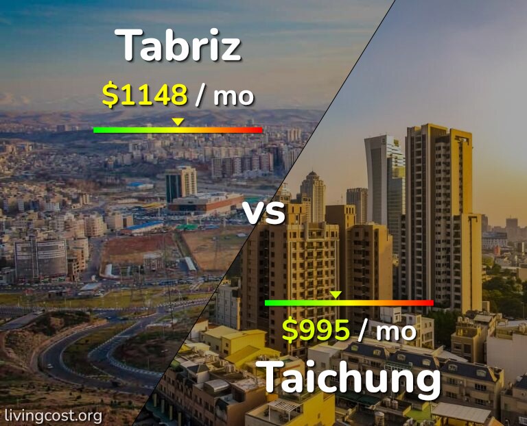 Cost of living in Tabriz vs Taichung infographic