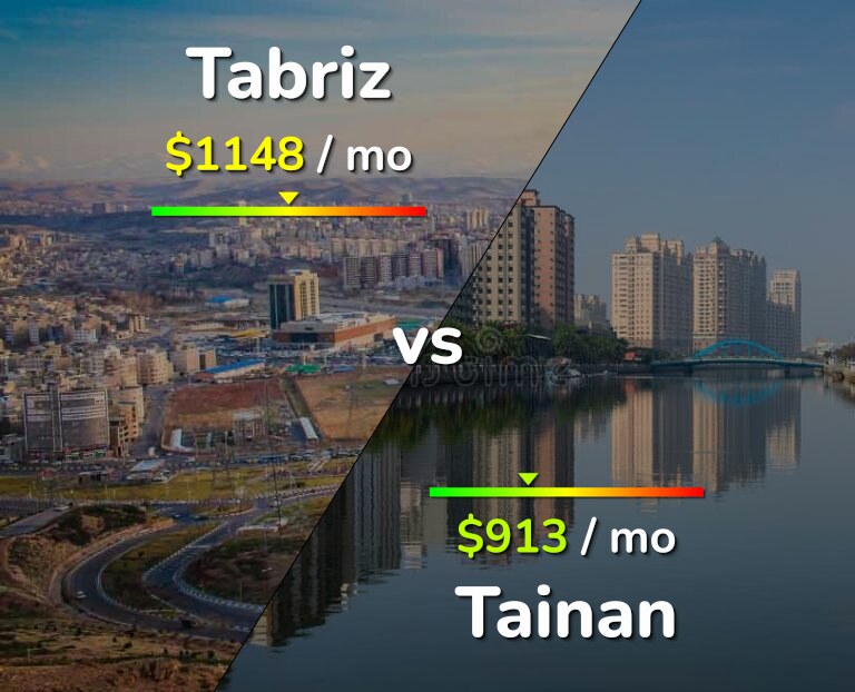 Cost of living in Tabriz vs Tainan infographic