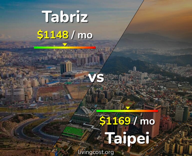 Cost of living in Tabriz vs Taipei infographic