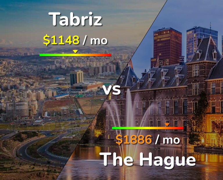 Cost of living in Tabriz vs The Hague infographic