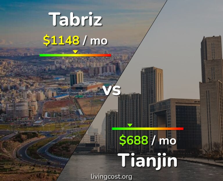Cost of living in Tabriz vs Tianjin infographic