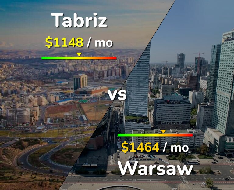 Cost of living in Tabriz vs Warsaw infographic