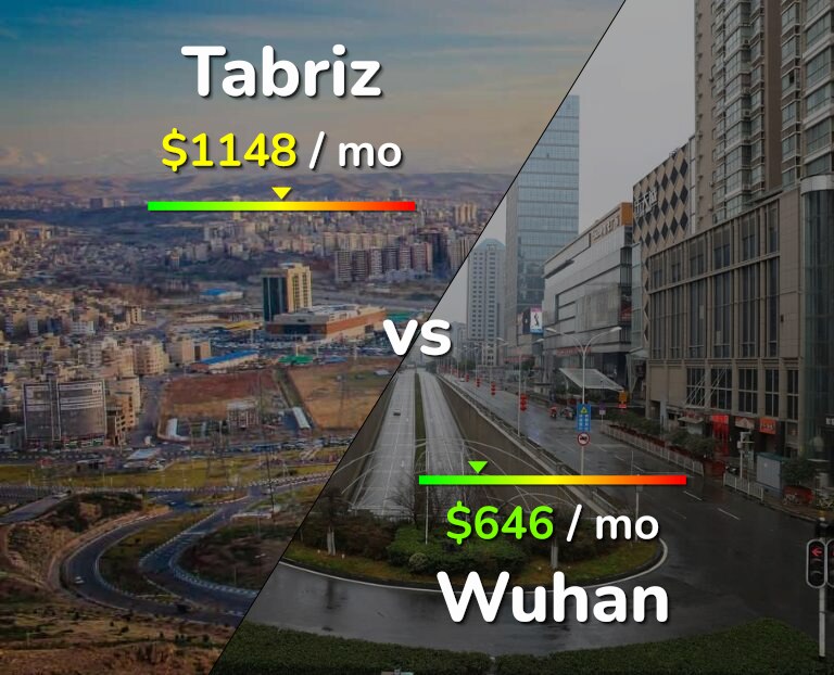 Cost of living in Tabriz vs Wuhan infographic