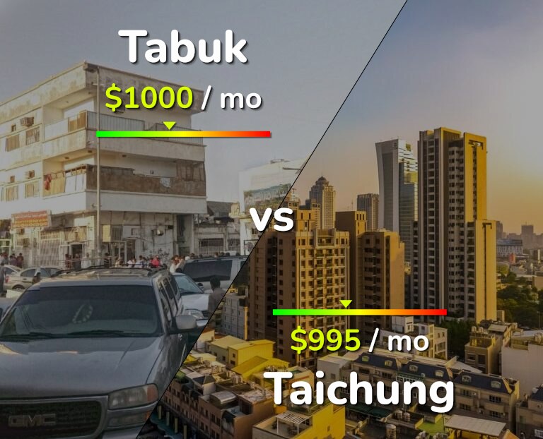 Cost of living in Tabuk vs Taichung infographic