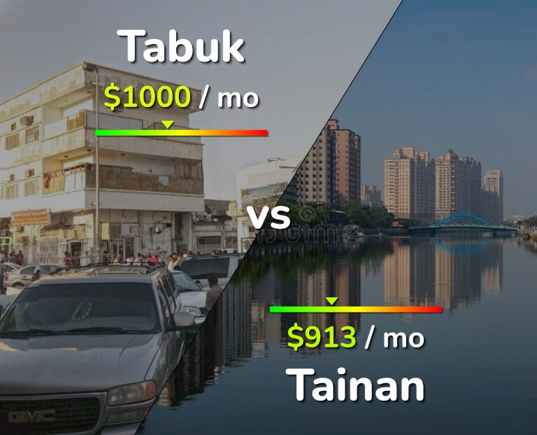 Cost of living in Tabuk vs Tainan infographic