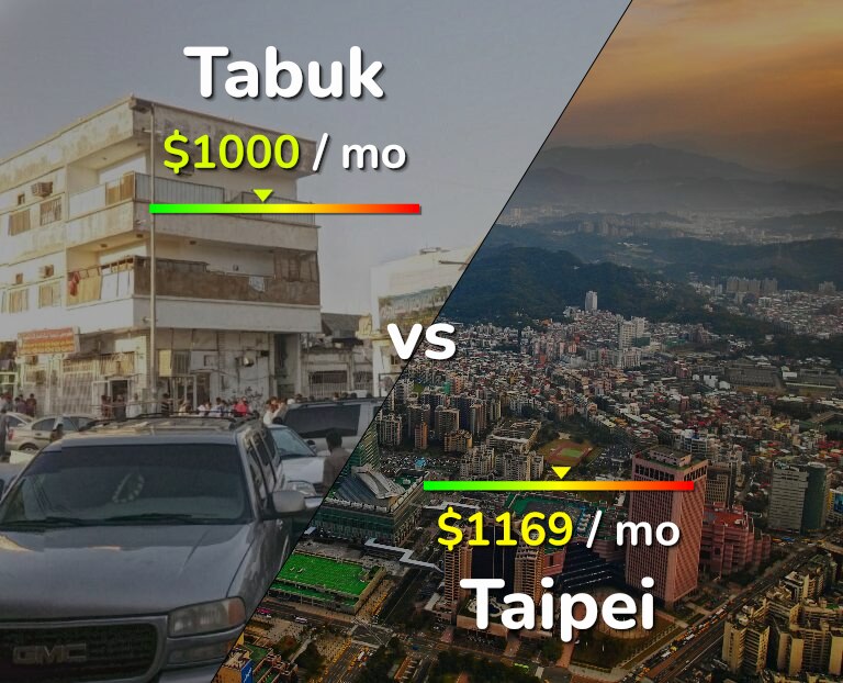 Cost of living in Tabuk vs Taipei infographic