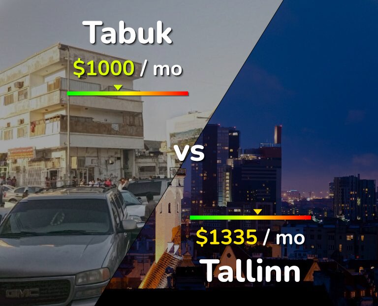 Cost of living in Tabuk vs Tallinn infographic
