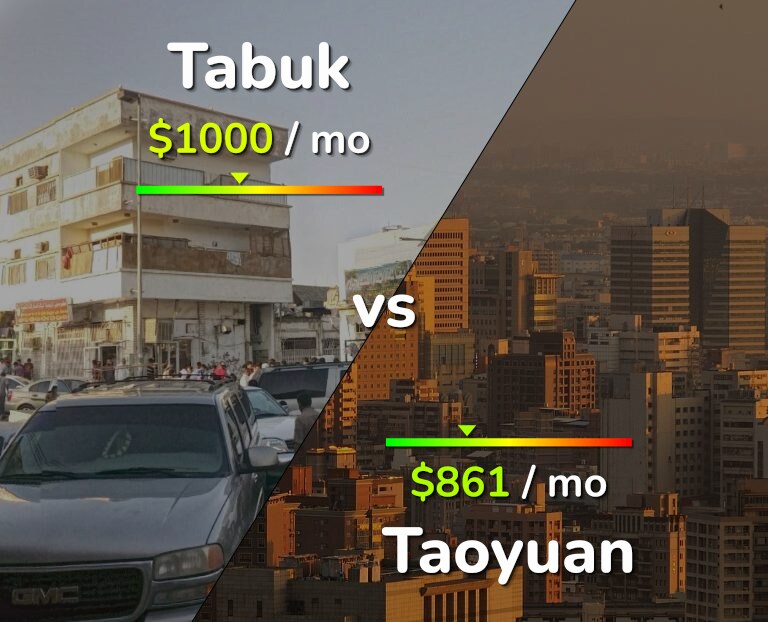 Cost of living in Tabuk vs Taoyuan infographic