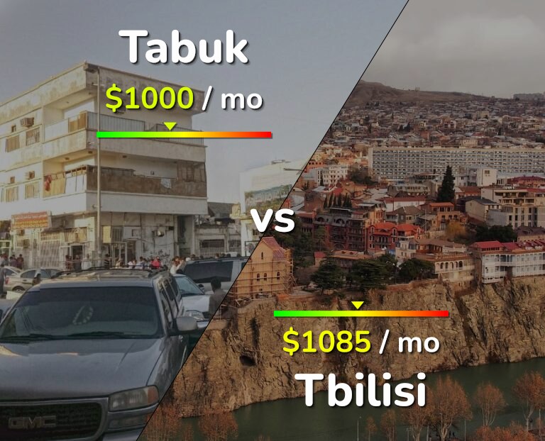 Cost of living in Tabuk vs Tbilisi infographic