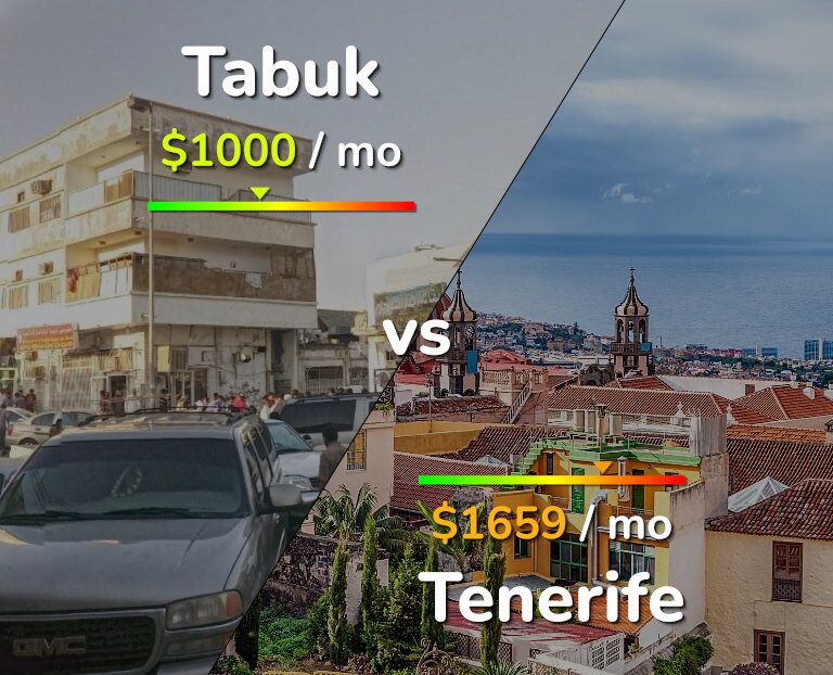Cost of living in Tabuk vs Tenerife infographic