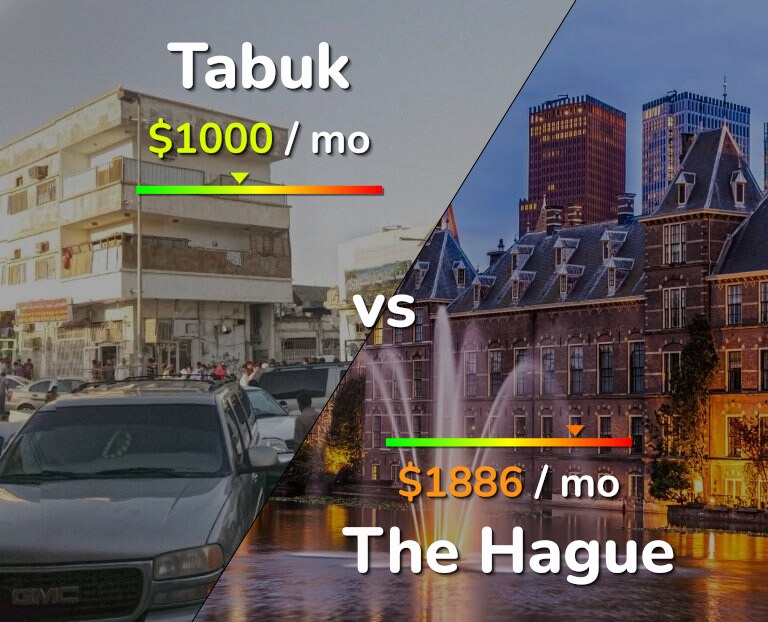 Cost of living in Tabuk vs The Hague infographic