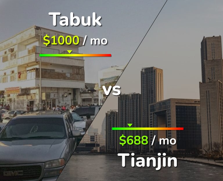 Cost of living in Tabuk vs Tianjin infographic