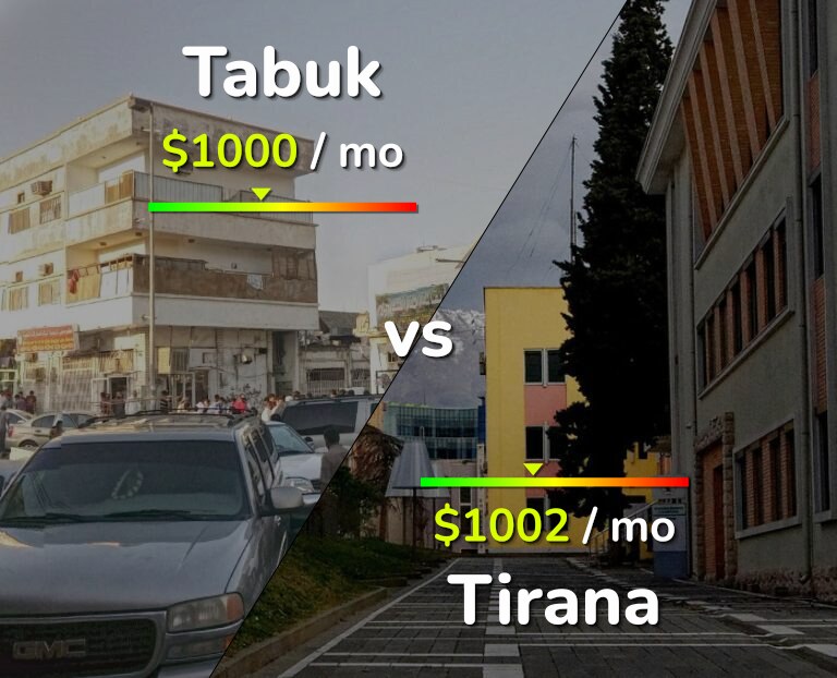 Cost of living in Tabuk vs Tirana infographic