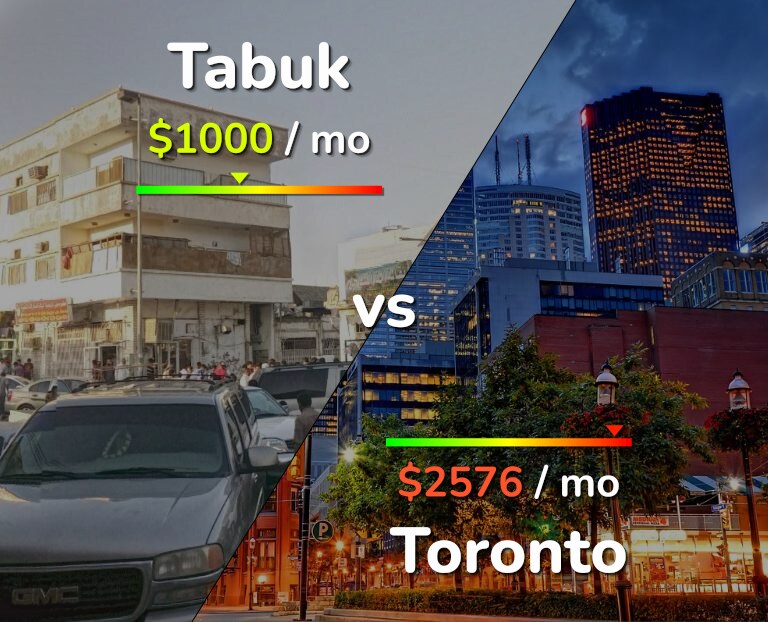 Cost of living in Tabuk vs Toronto infographic