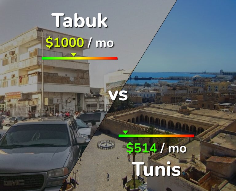 Cost of living in Tabuk vs Tunis infographic