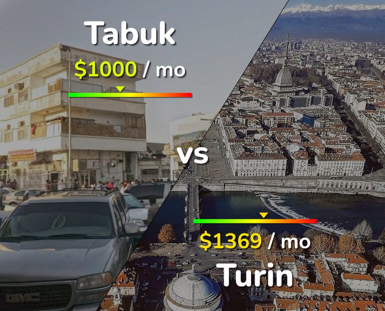 Cost of living in Tabuk vs Turin infographic