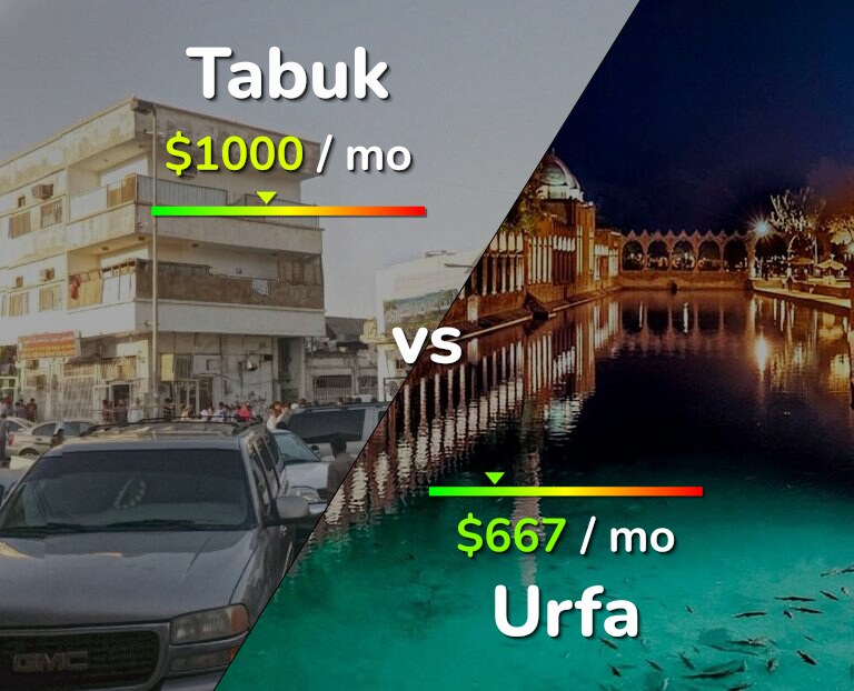 Cost of living in Tabuk vs Urfa infographic