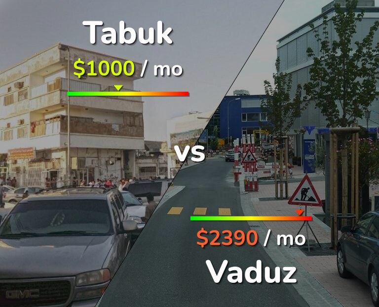 Cost of living in Tabuk vs Vaduz infographic