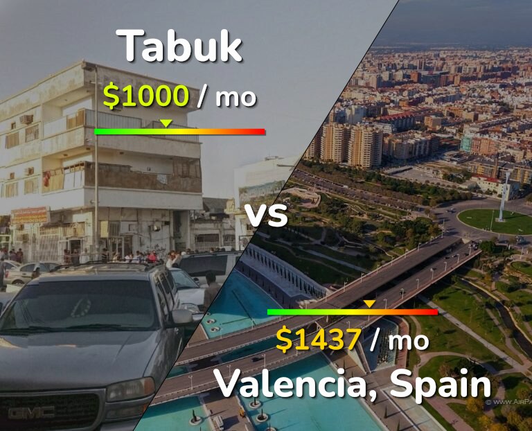 Cost of living in Tabuk vs Valencia, Spain infographic