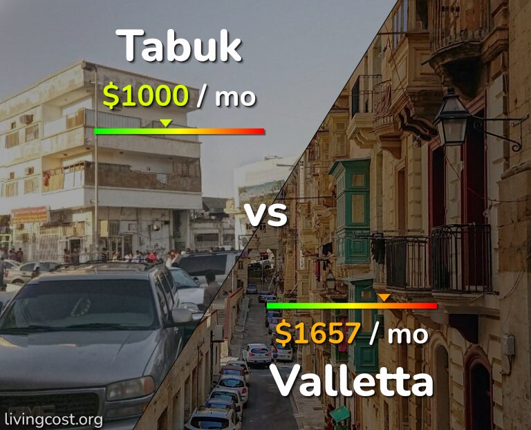 Cost of living in Tabuk vs Valletta infographic