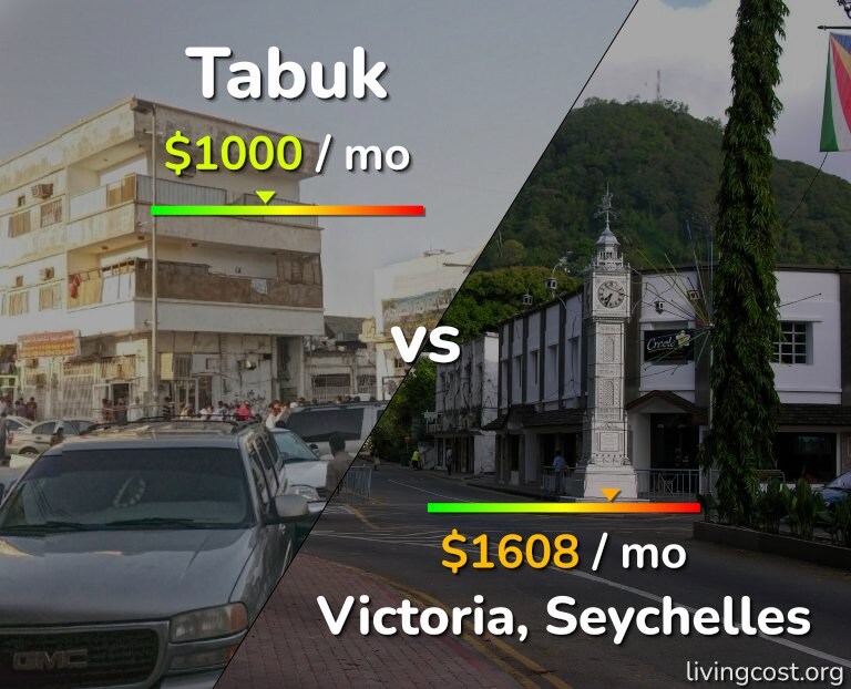 Cost of living in Tabuk vs Victoria infographic