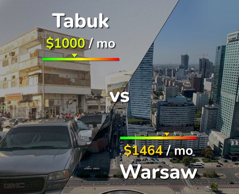 Cost of living in Tabuk vs Warsaw infographic