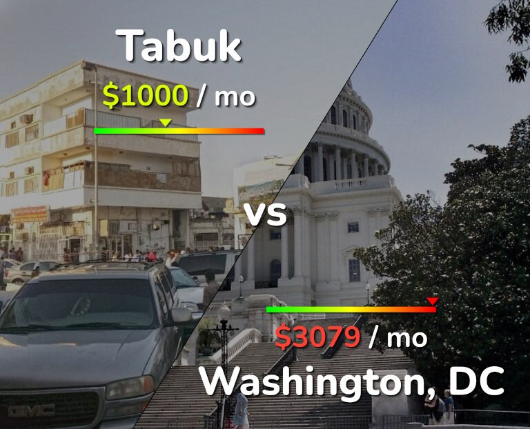 Cost of living in Tabuk vs Washington infographic