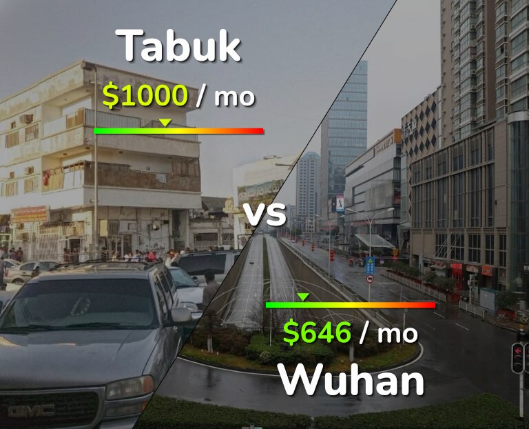 Cost of living in Tabuk vs Wuhan infographic