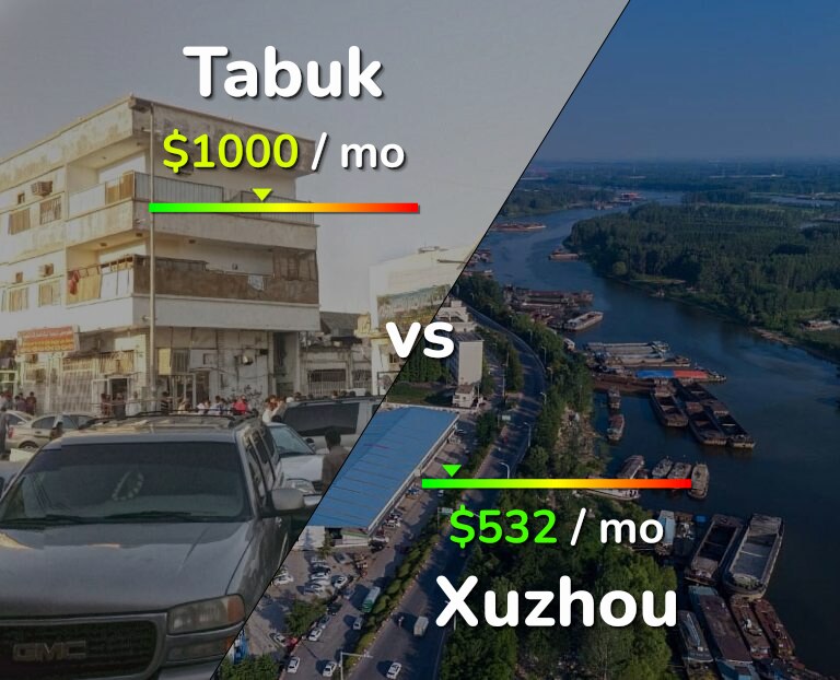 Cost of living in Tabuk vs Xuzhou infographic