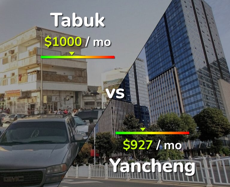 Cost of living in Tabuk vs Yancheng infographic
