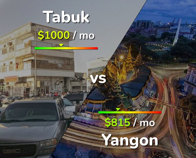 Cost of living in Tabuk vs Yangon infographic