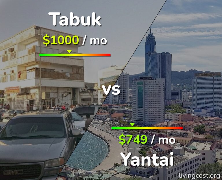Cost of living in Tabuk vs Yantai infographic