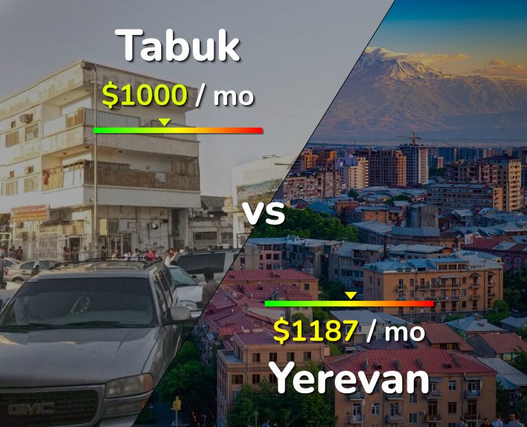 Cost of living in Tabuk vs Yerevan infographic