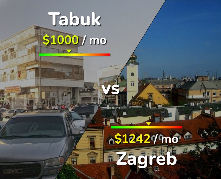 Cost of living in Tabuk vs Zagreb infographic