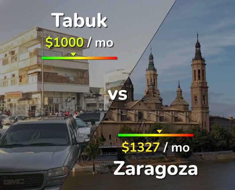 Cost of living in Tabuk vs Zaragoza infographic
