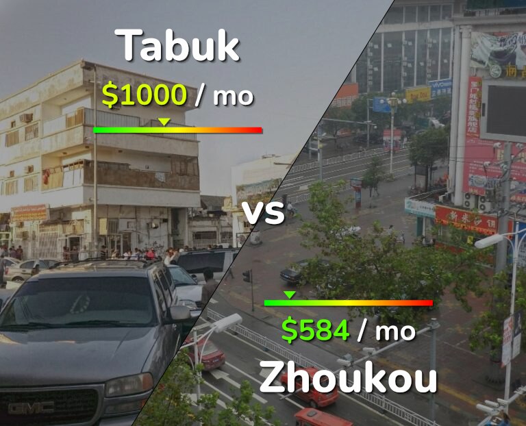 Cost of living in Tabuk vs Zhoukou infographic