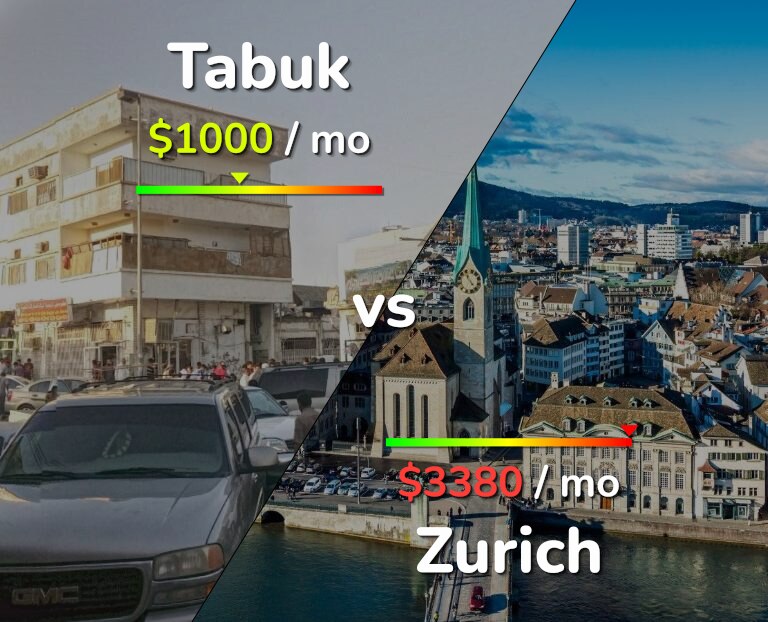 Cost of living in Tabuk vs Zurich infographic
