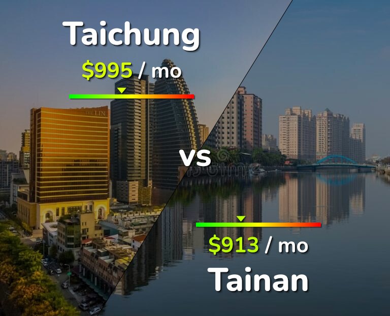Cost of living in Taichung vs Tainan infographic
