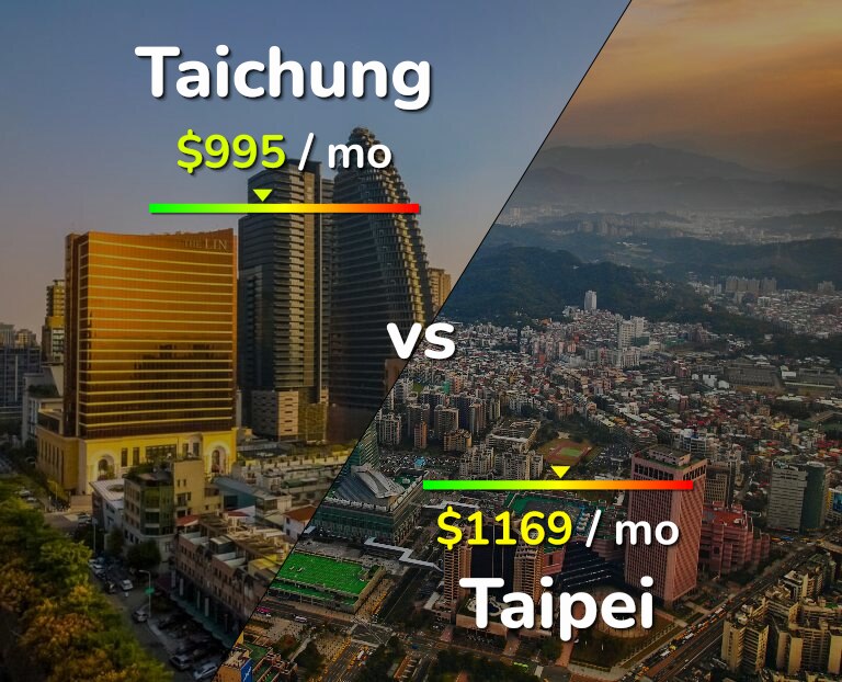 Cost of living in Taichung vs Taipei infographic