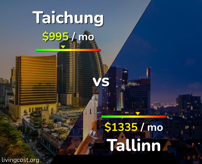 Cost of living in Taichung vs Tallinn infographic