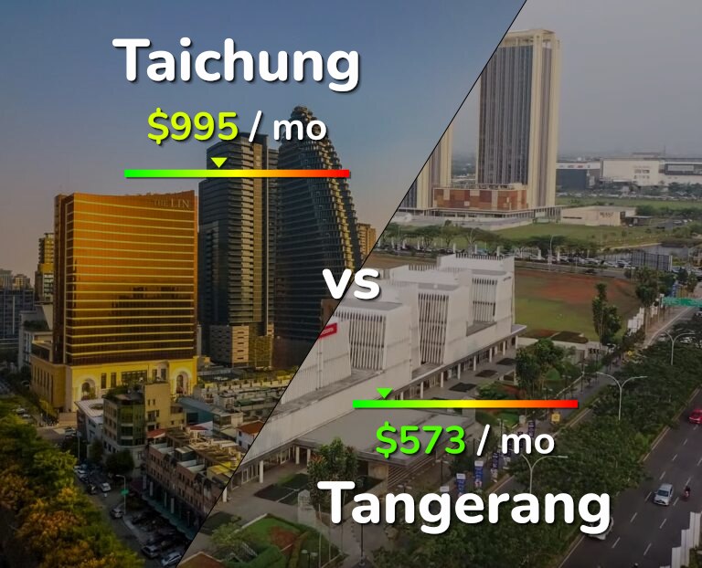 Cost of living in Taichung vs Tangerang infographic