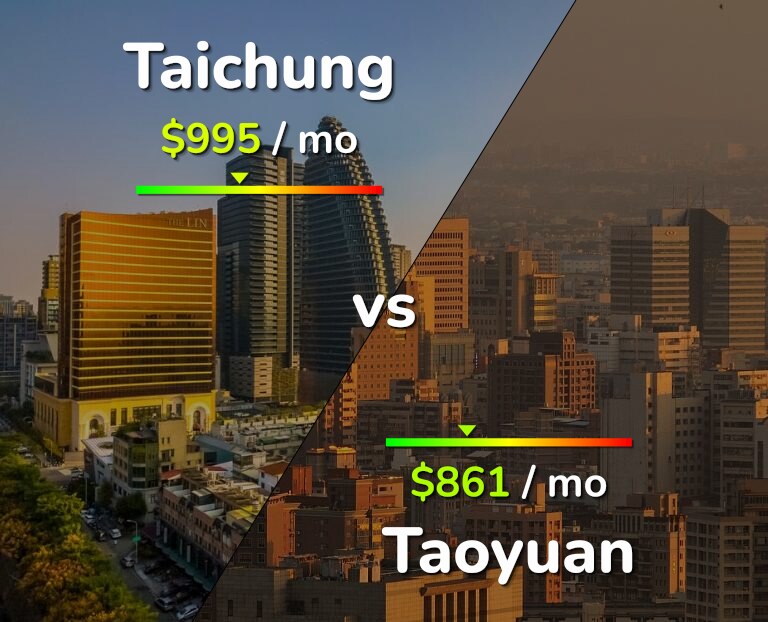 Cost of living in Taichung vs Taoyuan infographic