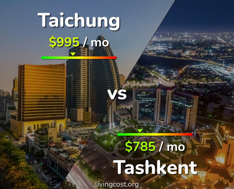 Cost of living in Taichung vs Tashkent infographic
