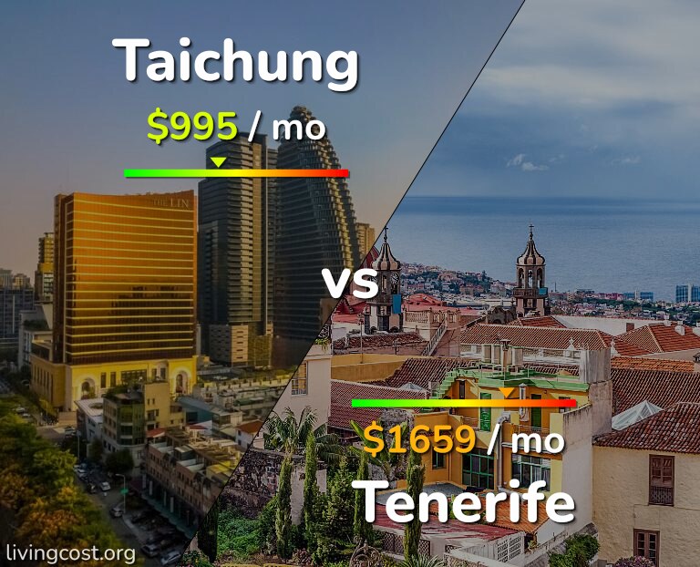 Cost of living in Taichung vs Tenerife infographic