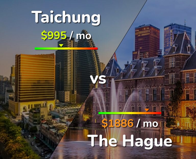 Cost of living in Taichung vs The Hague infographic