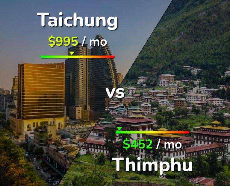 Cost of living in Taichung vs Thimphu infographic