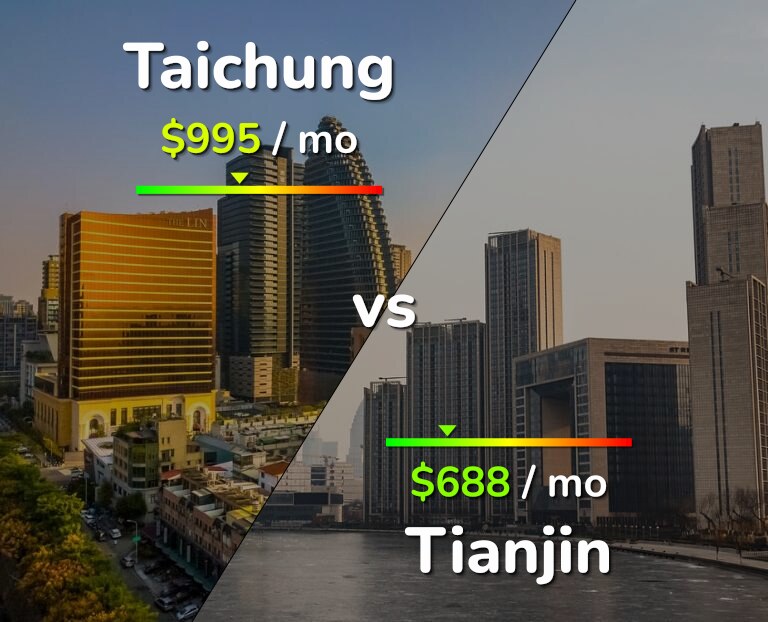 Cost of living in Taichung vs Tianjin infographic