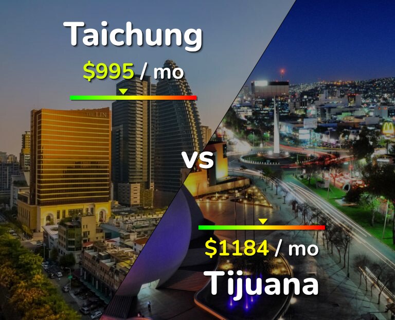 Cost of living in Taichung vs Tijuana infographic