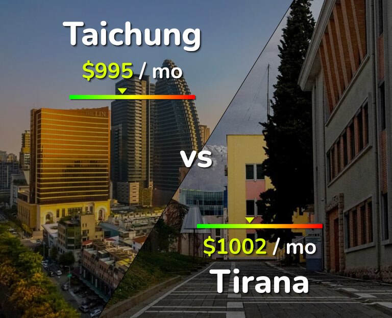 Cost of living in Taichung vs Tirana infographic