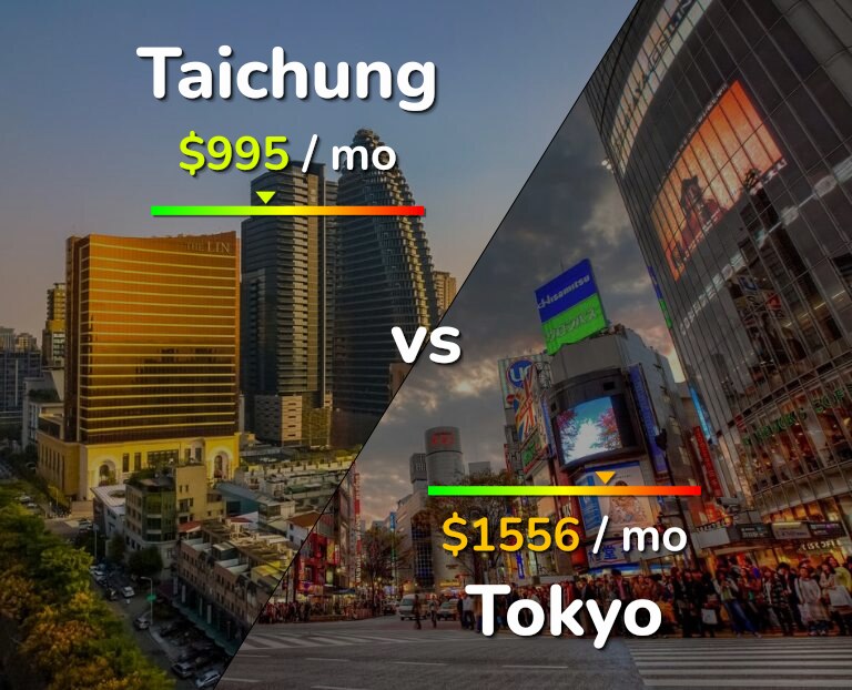 Cost of living in Taichung vs Tokyo infographic